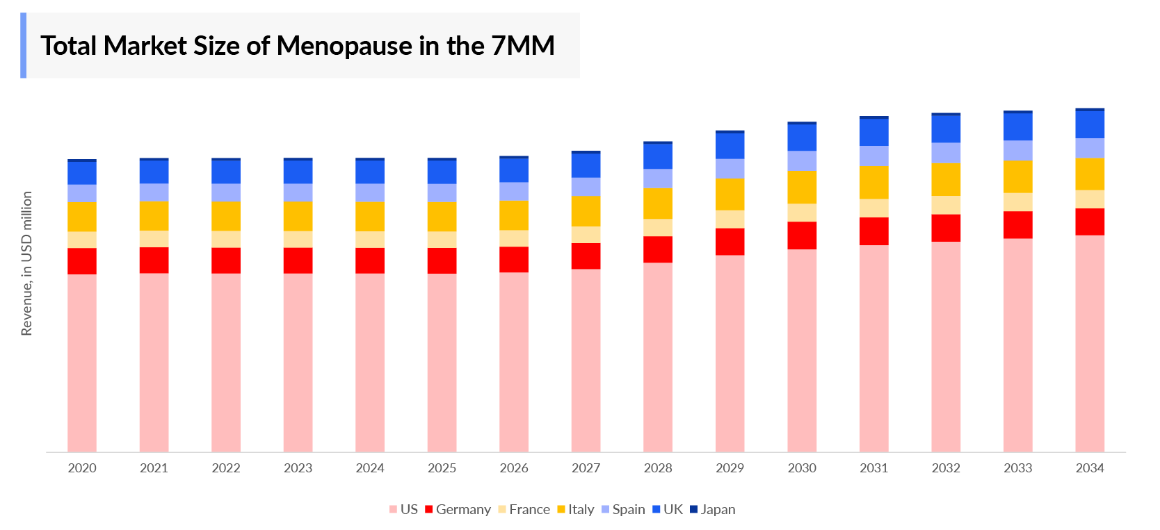 Menopause Market Size